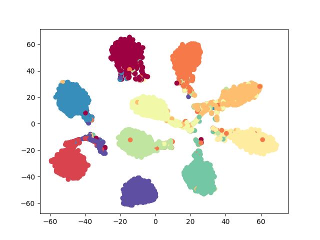 GMMC t-SNE feature clusters
