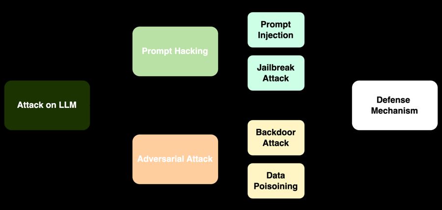 Taxonomy diagram of LLM attacks and defenses