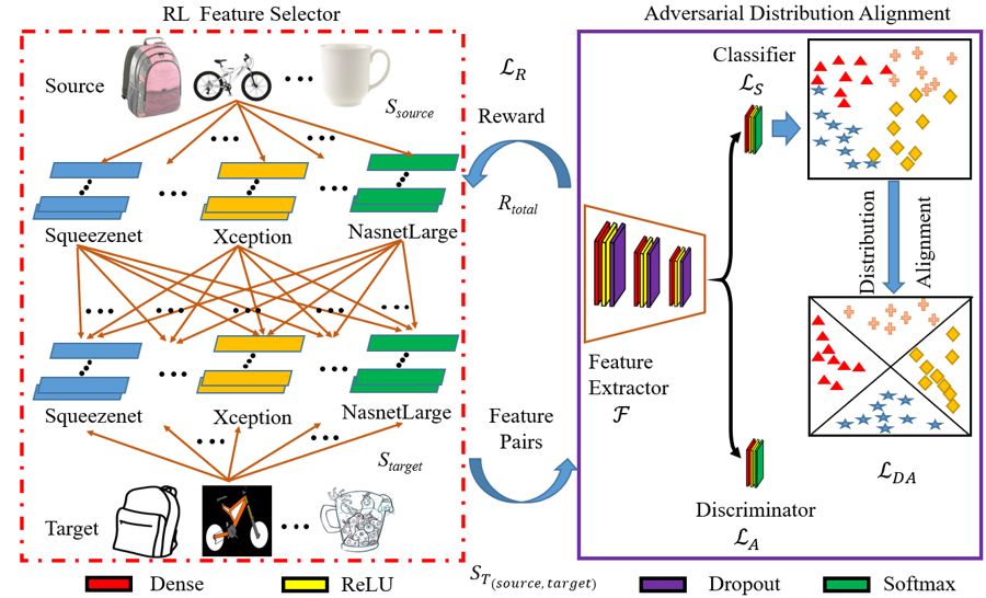 Adversarial RL feature selection framework